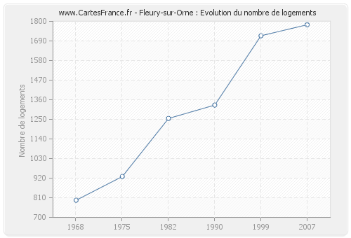 Fleury-sur-Orne : Evolution du nombre de logements