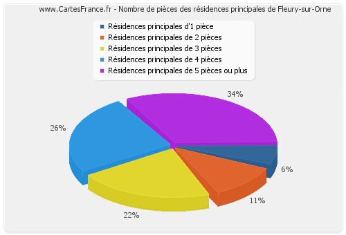 Nombre de pièces des résidences principales de Fleury-sur-Orne