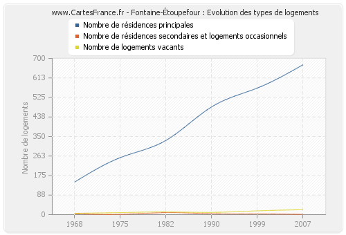 Fontaine-Étoupefour : Evolution des types de logements