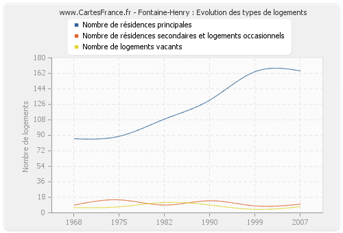 Fontaine-Henry : Evolution des types de logements