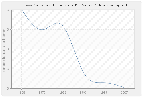 Fontaine-le-Pin : Nombre d'habitants par logement