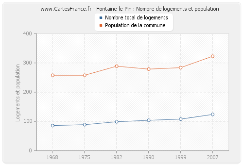 Fontaine-le-Pin : Nombre de logements et population