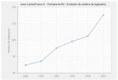 Fontaine-le-Pin : Evolution du nombre de logements