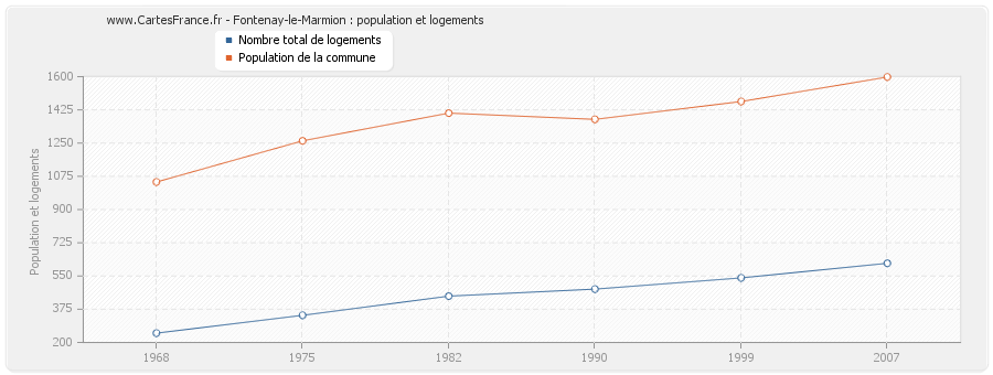 Fontenay-le-Marmion : population et logements