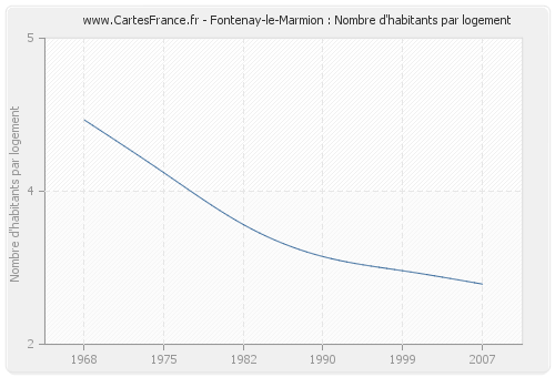 Fontenay-le-Marmion : Nombre d'habitants par logement