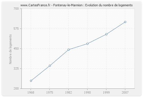 Fontenay-le-Marmion : Evolution du nombre de logements