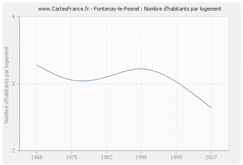 Fontenay-le-Pesnel : Nombre d'habitants par logement