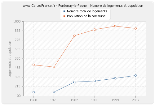 Fontenay-le-Pesnel : Nombre de logements et population