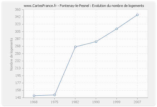 Fontenay-le-Pesnel : Evolution du nombre de logements