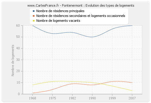 Fontenermont : Evolution des types de logements