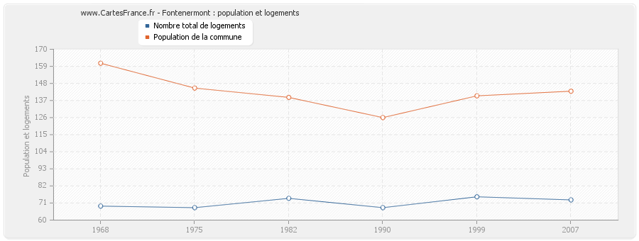 Fontenermont : population et logements