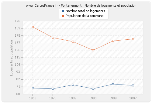 Fontenermont : Nombre de logements et population