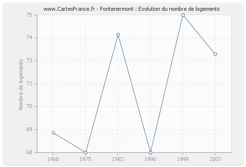 Fontenermont : Evolution du nombre de logements