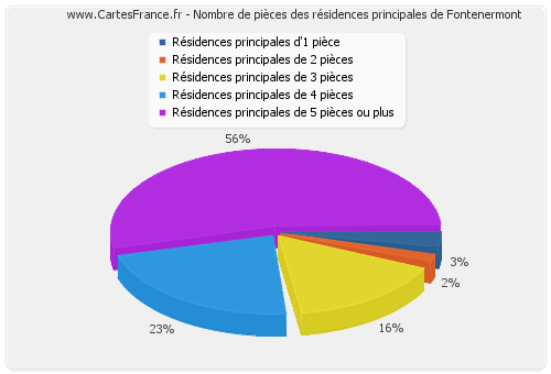 Nombre de pièces des résidences principales de Fontenermont