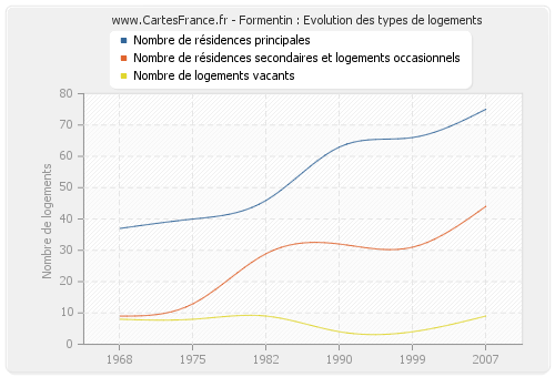 Formentin : Evolution des types de logements