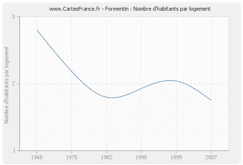 Formentin : Nombre d'habitants par logement