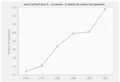 Formentin : Evolution du nombre de logements