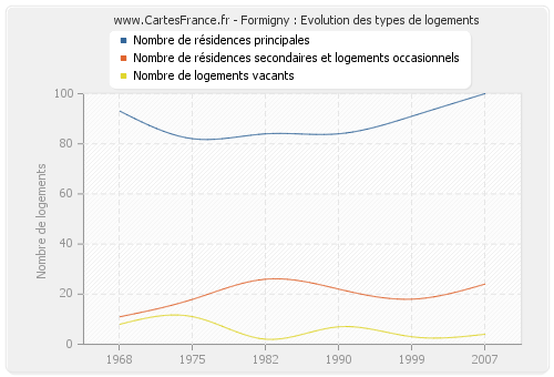 Formigny : Evolution des types de logements