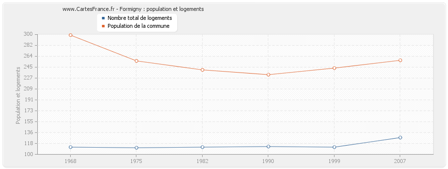 Formigny : population et logements