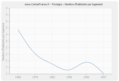 Formigny : Nombre d'habitants par logement