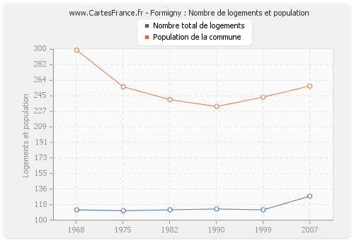 Formigny : Nombre de logements et population