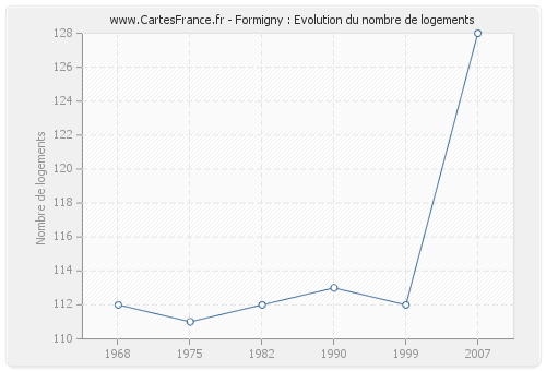 Formigny : Evolution du nombre de logements