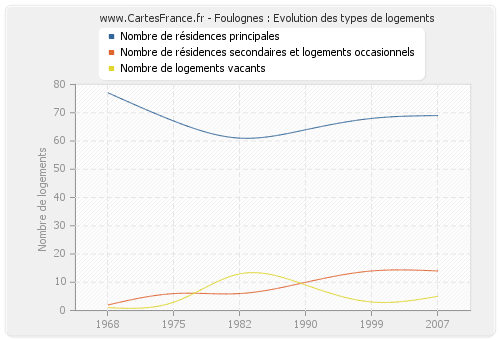 Foulognes : Evolution des types de logements