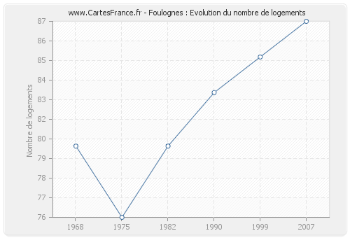 Foulognes : Evolution du nombre de logements