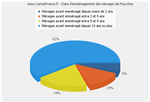 Date d'emménagement des ménages de Fourches