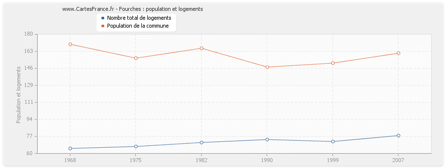 Fourches : population et logements