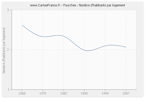 Fourches : Nombre d'habitants par logement