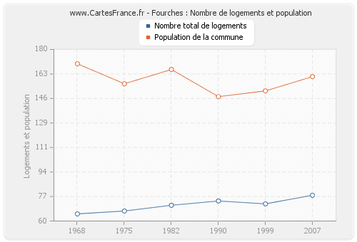 Fourches : Nombre de logements et population