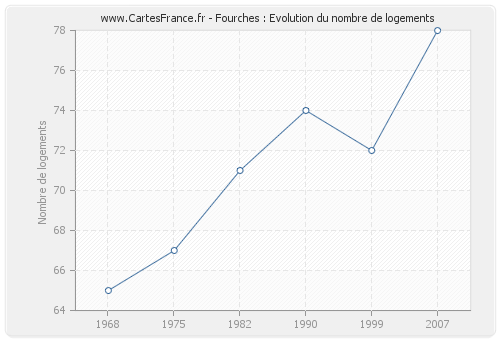 Fourches : Evolution du nombre de logements