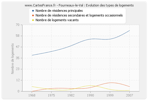 Fourneaux-le-Val : Evolution des types de logements