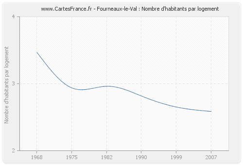 Fourneaux-le-Val : Nombre d'habitants par logement