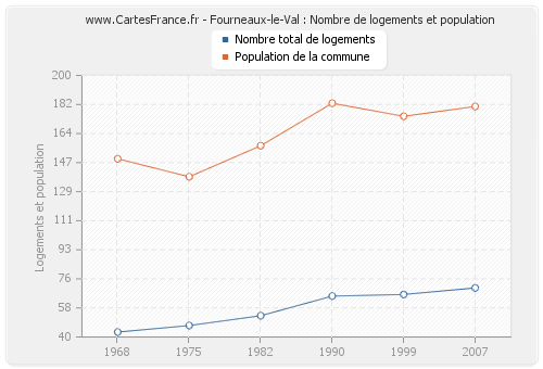 Fourneaux-le-Val : Nombre de logements et population