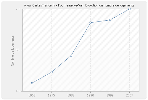 Fourneaux-le-Val : Evolution du nombre de logements