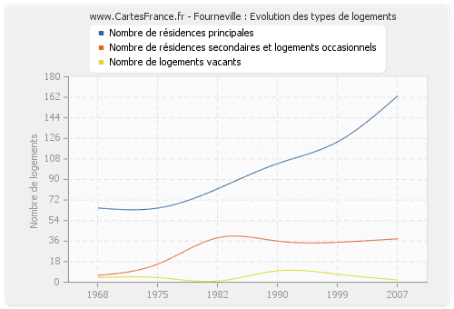 Fourneville : Evolution des types de logements