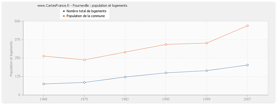 Fourneville : population et logements