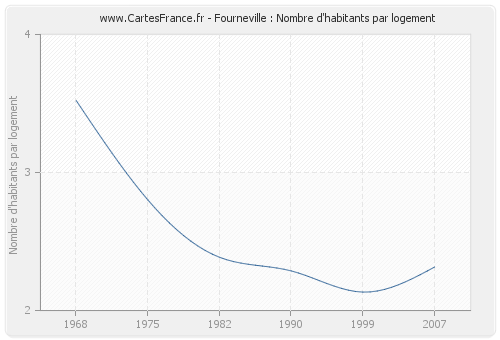 Fourneville : Nombre d'habitants par logement