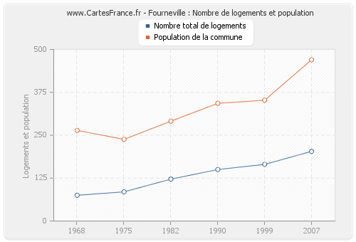 Fourneville : Nombre de logements et population