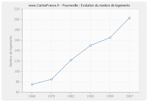 Fourneville : Evolution du nombre de logements