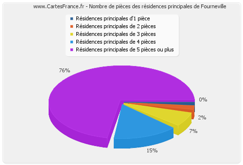 Nombre de pièces des résidences principales de Fourneville