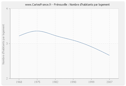 Frénouville : Nombre d'habitants par logement