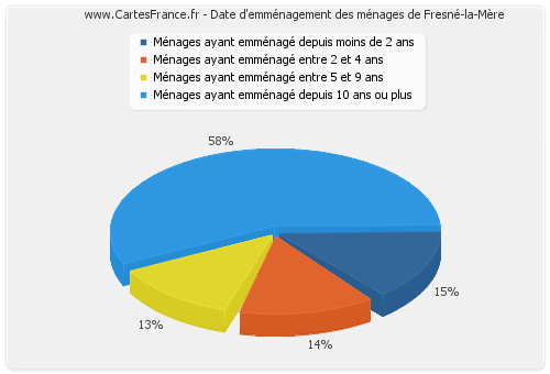 Date d'emménagement des ménages de Fresné-la-Mère