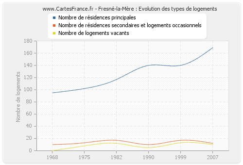 Fresné-la-Mère : Evolution des types de logements