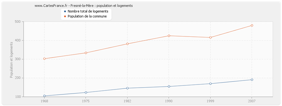 Fresné-la-Mère : population et logements