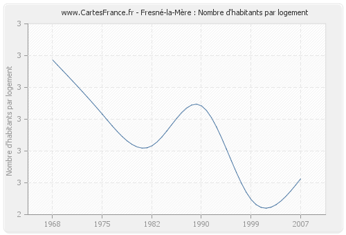 Fresné-la-Mère : Nombre d'habitants par logement