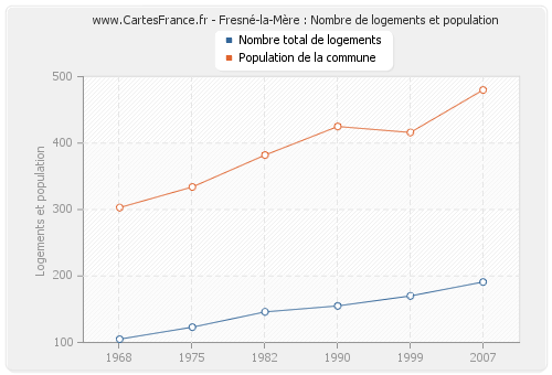 Fresné-la-Mère : Nombre de logements et population