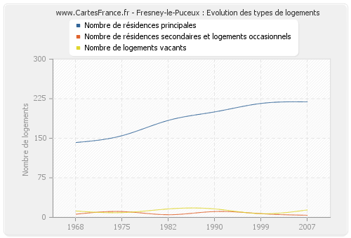 Fresney-le-Puceux : Evolution des types de logements